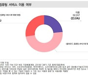 韓 기업 4곳 중 1곳 클라우드 이용..빅데이터·AI 이용률은 '미미'