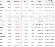 가상화폐 비트코인(+1.4%), 스와이프(+19.62%)