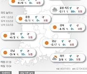 2021년 2월 8일 쌀쌀한 출근길..낮부터 풀려요 [오늘의 날씨]