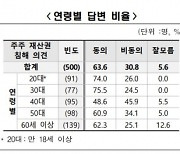 동학개미 10명 중 6명 "이익공유제는 재산권 침해"