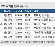 'IPO 대어' 카뱅·크래프톤·LG에너지..올해도 '따상' 이어질까