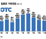 공모주 청약보다 한발 먼저..비상장 주식에 눈 뜬 개미