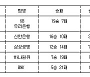 [여자농구 중간순위] 7일