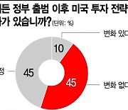 文정부 규제에 지친 대기업들 "차라리 미국으로 가볼까"