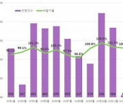 코로나19 여파에도 수도권 아파트 낙찰률 역대 최고치