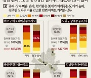 집값은 10억 올랐는데.. 은마 주민 10명 중 3명만 집주인