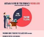 [그래픽뉴스]10명중 7명 "연봉보다 워라밸 선호"