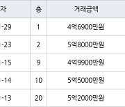 인천 동춘동 송도파크자이 84㎡ 4억6900만원에 거래