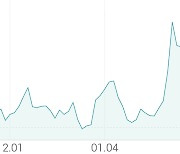 [강세 토픽] 희귀질환 치료제 테마, 이수앱지스 +11.92%, 아이큐어 +9.00%