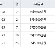 인천 송도동 송도캐슬&해모로 84㎡ 5억9500만원에 거래