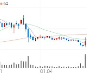 엔에스엔, +1.06% 상승폭 확대