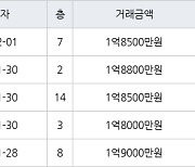 인천 연수동 연수솔밭마을 49㎡ 1억9000만원에 거래