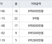 하남 선동 미사강변센트리버 59㎡ 8억6000만원에 거래