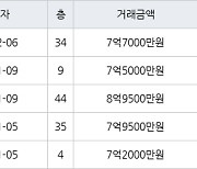 고양 백석동 일산와이시티 59㎡ 7억7000만원에 거래