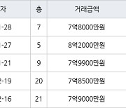 수원 인계동 래미안노블클래스1단지2단지 123㎡ 7억8000만원에 거래