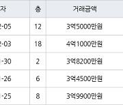 수원 영통동 영통신나무실주공5단지 59㎡ 3억5000만원에 거래