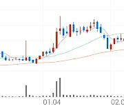 유비벨록스, +6.80% 상승폭 확대