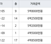 용인 상현동 수지성원아파트 59㎡ 5억8000만원에 거래