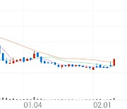 미코바이오메드, +13.17% 상승폭 확대