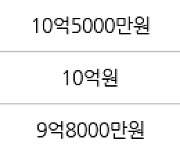 서울 개포동 SH공사대치1단지 33㎡ 10억9000만원에 거래