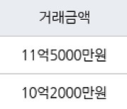 서울 도원동 도원삼성래미안 59㎡ 11억5000만원에 거래