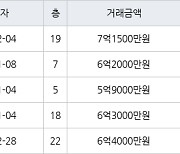 인천 구월동 구월 힐스테이트&롯데캐슬골드 115㎡ 7억1500만원에 거래