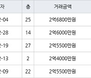 대구 본리리 미진이지비아 74㎡ 2억6800만원.. 역대 최고가