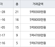 서울 구로동 구로두산 51㎡ 5억8300만원.. 역대 최고가