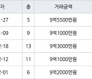 서울 수서동 수서까치마을 34㎡ 9억5500만원.. 역대 최고가