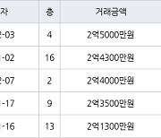 부산 모전리 정관이지더원3차아파트 65㎡ 2억5000만원.. 역대 최고가