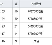 인천 용현동 인천에스케이스카이뷰 85㎡ 6억7000만원.. 역대 최고가