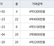 대구 유천동 진천역AK그랑폴리스 59㎡ 4억5300만원.. 역대 최고가