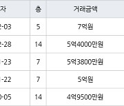 서울 상계동 상계벽산 84㎡ 7억원.. 역대 최고가