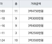 인천 산곡동 부평현대1단지 72㎡ 3억4750만원.. 역대 최고가