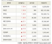 [fnRASSI]장마감, 코스닥 상승 종목(동양에스텍 30.0% ↑)