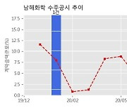 남해화학 수주공시 - '21년 무기질 비료 구매 납품 계약 2,120억원 (매출액대비  17.9 %)