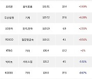 09일, 외국인 거래소에서 카카오(+0.88%), NAVER(+0.28%) 등 순매수