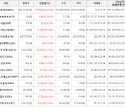 가상화폐 비트코인 0.93% 상승, 펀디엑스 54.29% 상승