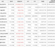 가상화폐 펀디엑스 0.35원 상승한 1.05원에 거래