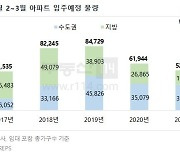 2·3월 아파트 입주 물량, 예년 75% 수준..대전·울산·제주 '전무'