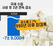 세수 8조 줄었는데..부동산·주식 세금은 15조 늘어