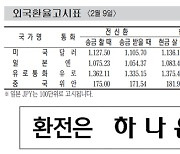 [표] 외국환율고시표 (2월 9일)