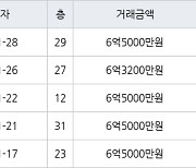 인천 송도동 e편한세상송도아파트 70㎡ 6억5000만원에 거래