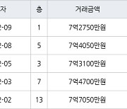 서울 자곡동 LH강남아이파크아파트 59㎡ 7억2750만원에 거래