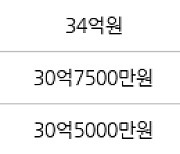 서울 이촌동 LG한강자이 210㎡ 31억8000만원에 거래