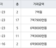 용인 풍덕천동 현대성우 59㎡ 6억8000만원에 거래