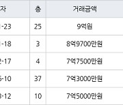 인천 송도동 송도더샵퍼스트월드 123㎡ 9억원에 거래