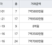 수원 정자동 수원SK스카이뷰 84㎡ 7억9500만원에 거래