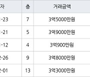 용인 상하동 수원동마을쌍용아파트 115㎡ 3억9000만원에 거래