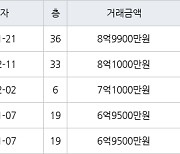 인천 송도동 송도캐슬&해모로 139㎡ 8억9900만원에 거래